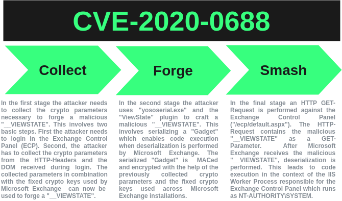 Figure 1: Exploitation Stages