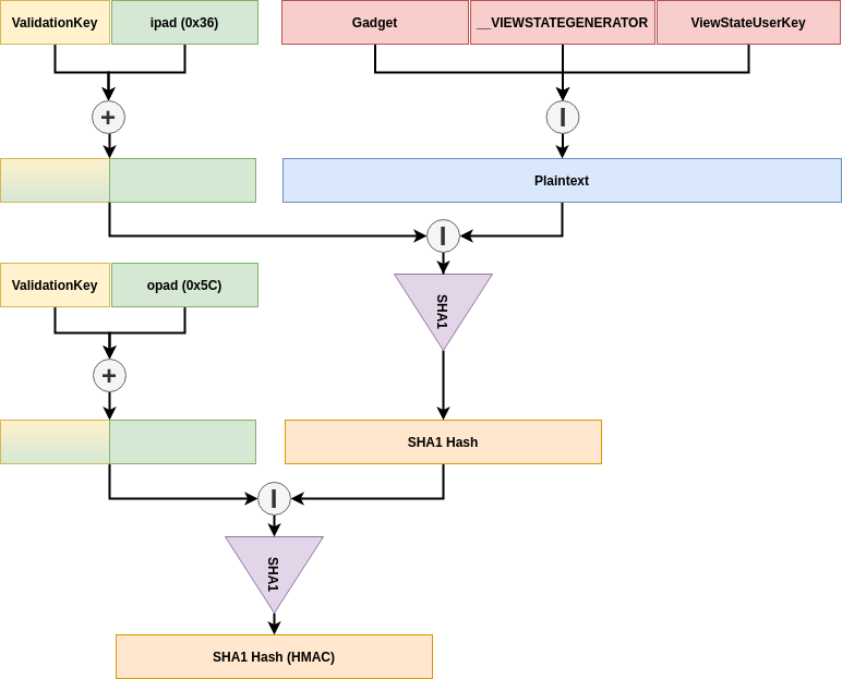 Figure 4: SHA1 HMAC