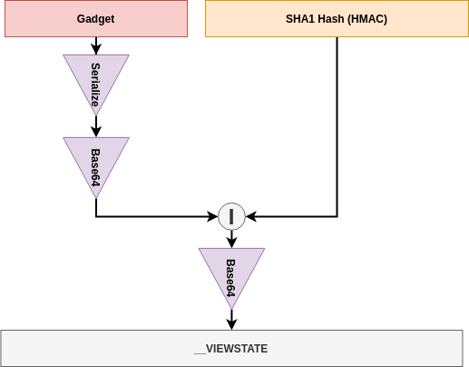 Figure 5: Malicious __VIEWSTATE
